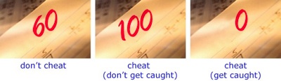 exam score vs. cheating or not