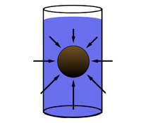 water exerts force on a submerged object
