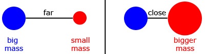 an object and a distant small object (left); and an object and a closer large object
