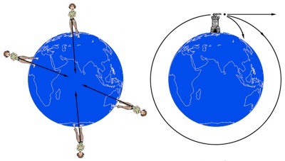 the attractice force of gravity on a person (left); and an object circling the earth (right)