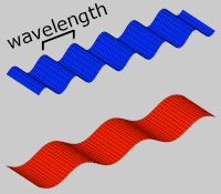 wavelength or blue and red light