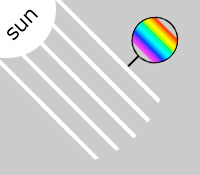 sunglight is composed of many wavelengths (colors) of light
