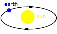 earth rotating around the sun