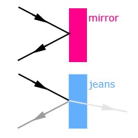 light reflecting off mirror (top); and light reflected and trasmitted through material (bottom)